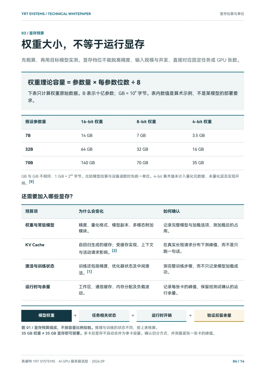 AI GPU 服务器选型白皮书 2026,PDF 第 4 页:显存估算的组成与算例