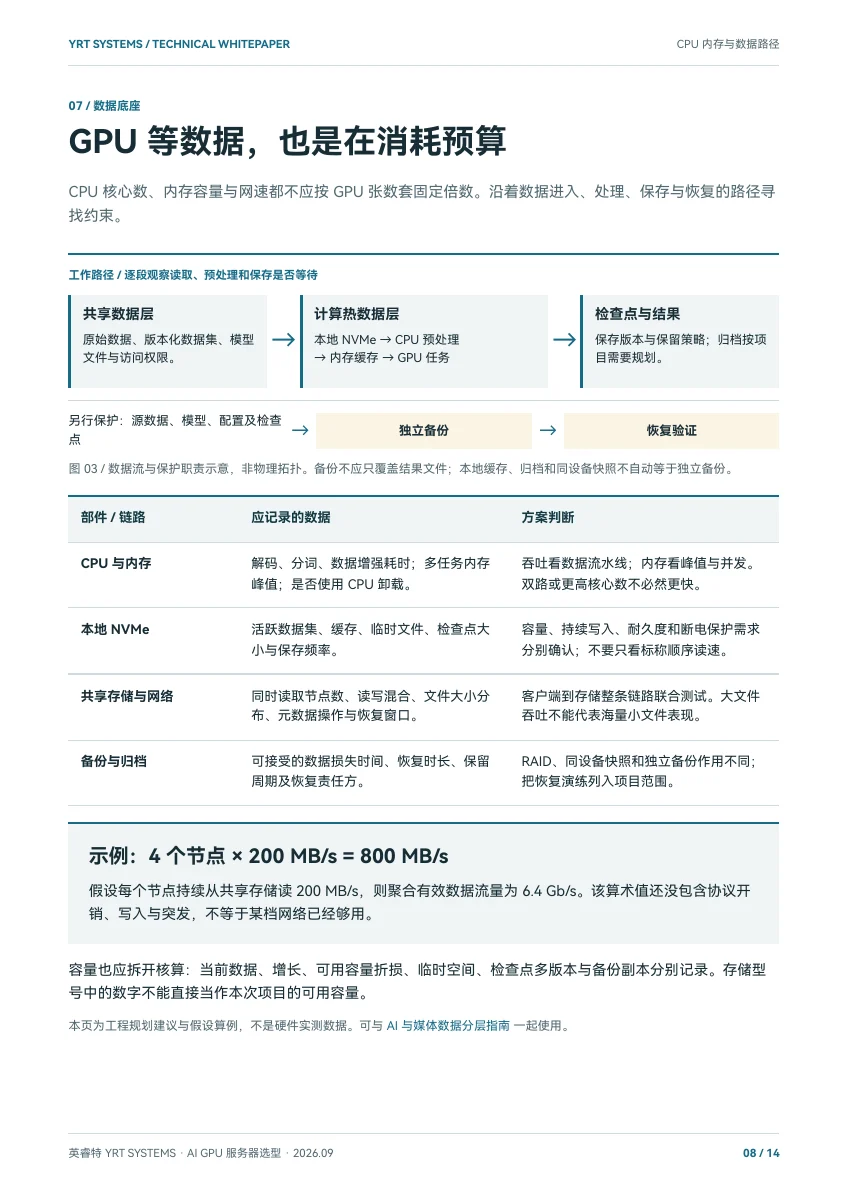AI GPU 服务器选型白皮书 2026,PDF 第 8 页:数据工作路径与独立备份