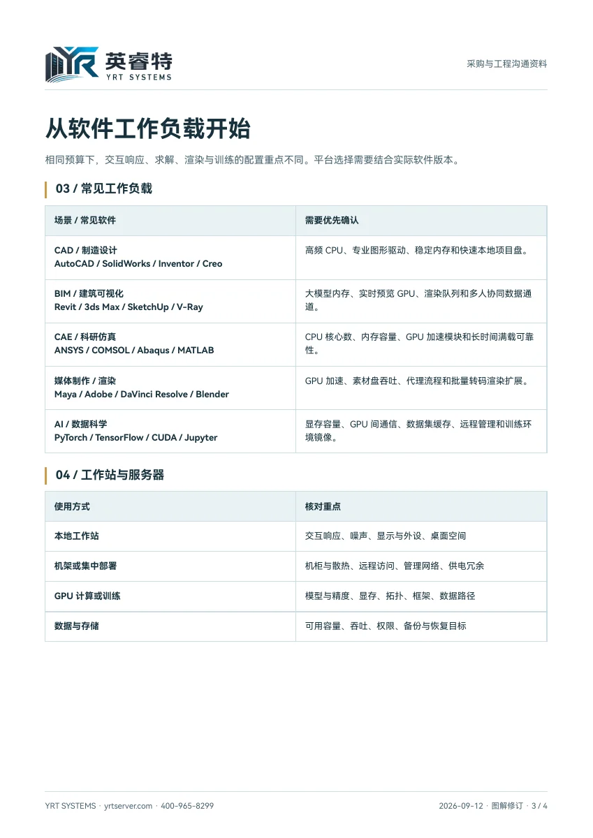 高性能工作站产品选型手册,PDF 第 3 页:软件工作负载与部署方式